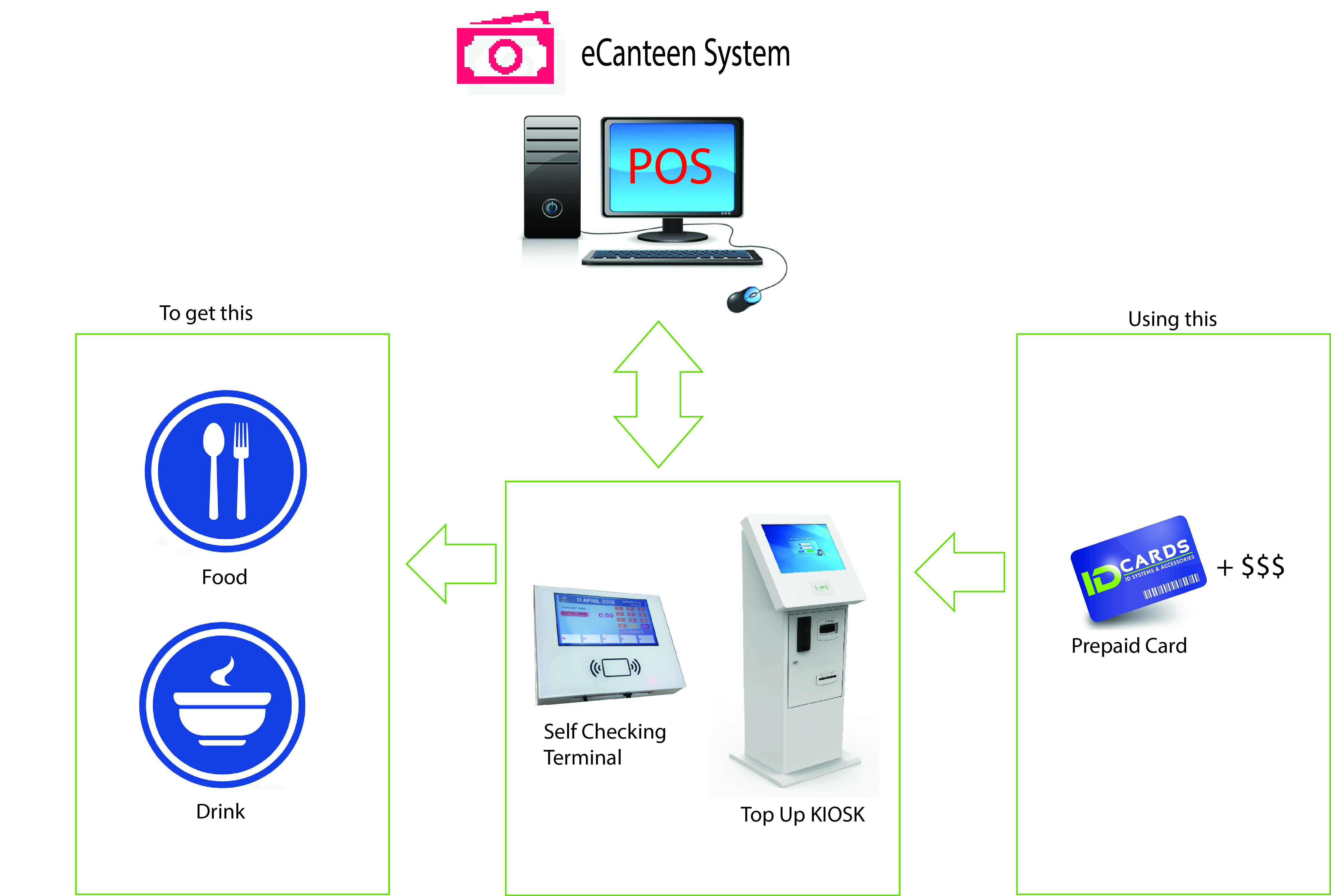 cashless canteen management system