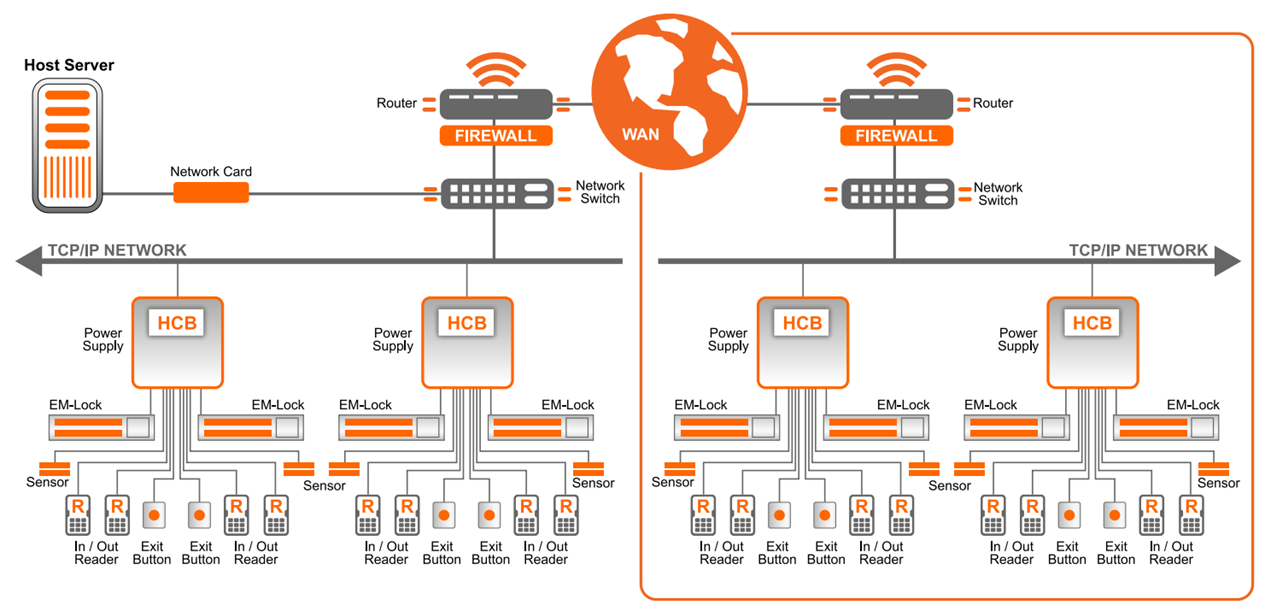 Smart Access Control System